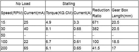 Specifications of high torque 12V DC gear motor, showing speed, current, torque, reduction ratio, and gearbox length for 15 to 200 RPM range