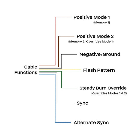 Cable functions diagram for battle tested LED caution light showing memory modes and flash patterns.