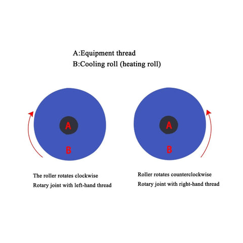 Beefy Rotary Union Swivel Joint For Oil Transfer Right Hand Thread DN40 Connector Durable Lightweight And Reliable For Stationary Supply Lines And Rotating Equipment Ideal For Hydraulic And Transmission Media, diagram of thread direction for cooling roll