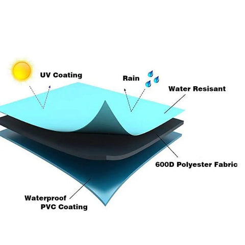 Diagram showing Heavy Duty Waterproof Rectangular Outdoor Patio Coffee Table Cover layers with UV, waterproof, 600D fabric labels.