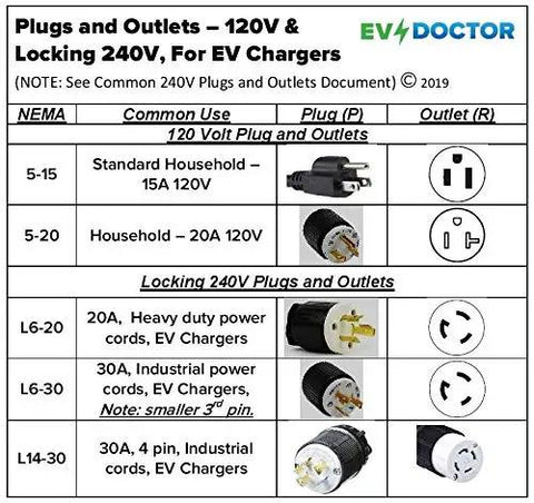 Plugs and outlets guide for EV chargers, showcasing various 120V and 240V connections for Straight Up Game Changer J1772 Level 2 EV Charger Adapter.