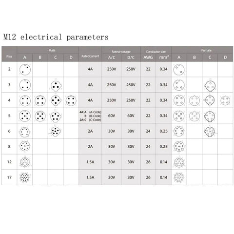 Table of M12 electrical parameters for Five Pin B Code Female M12 Field Wiring Connector showing voltage and pin configuration.