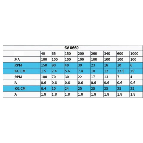 Technical data chart for Tiny But Mighty 6V Rotary Actuator With Controller, showing torque and RPM values.