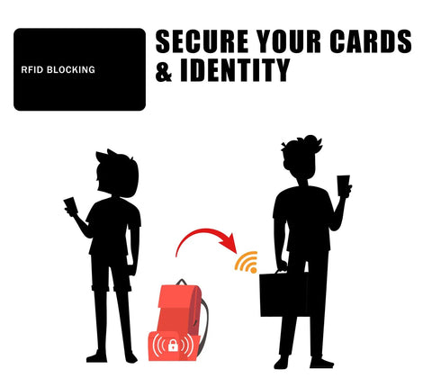 Illustration of RFID blocking technology protecting wallets from NFC skimming; focus on secure identity with card shields.