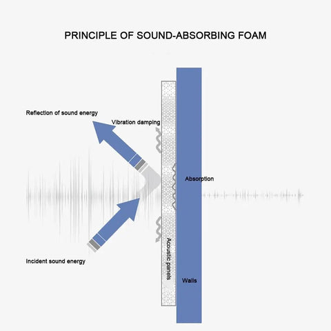 Illustration explaining the principle of sound-absorbing foam with angles of sound energy reflection and absorption.