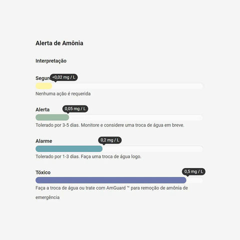 Amônia alert levels displayed from safe to toxic, part of Alerts Combo Pack With Two Ammonia And pH Monitors For Freshwater And Saltwater Aquariums, Dual Monitoring System Detects Free Ammonia And pH Levels In Your Tank, Two Monitor Pack.
