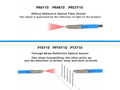 Comparison of diffuse reflection and through-beam optical sensors with PRS3Y10 model, showing signal generation and detection methods