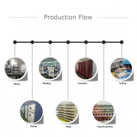 Production flowchart for Long Life 3800mAh Replacement Battery for Xenon Handheld Barcode Scanners High Capacity 0 Cycle