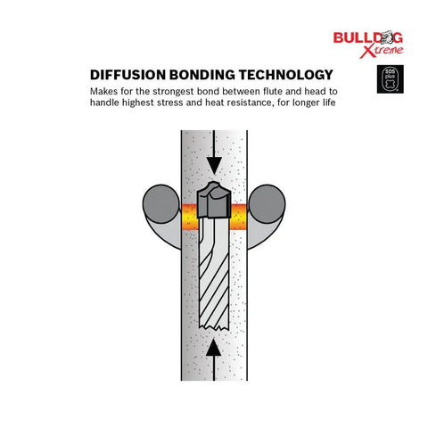 Beast Half Inch By Ten Inch By Twelve Inch SDS-Plus Bulldog Xtreme Carbide rotary hammer drill bit diffusion bonding technology diagram