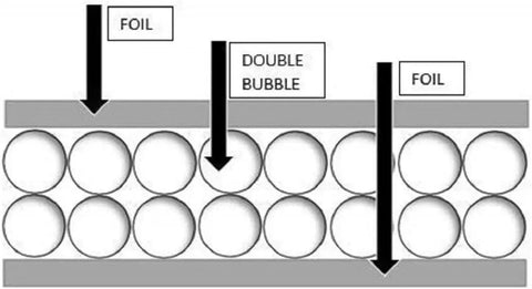 Top Shelf Extra Thick Double Bubble Reflective Foil Insulation Roll cross-section showing foil layers and bubble cores