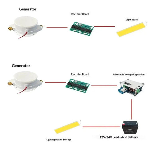 High Efficiency Micro Hydroelectric Generator Kit diagram with rectifier board, light board, adjustable voltage regulation, and battery