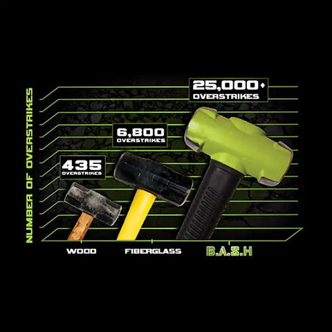 Comparison of sledge hammer overstrikes: wood, fiberglass, and B.A.S.H. showing durability with 25,000+ overstrikes for Soft Face Sledge Hammer 36 Inch Handle, 6 Lb Head, Drop-Forged With Anti-Vibe Neck, Safety Plate Secures Head, Ergonomic Thick-Grip Handle For Lower Fatigue And Pro-Grade Demolition And Heavy Duty Hitters