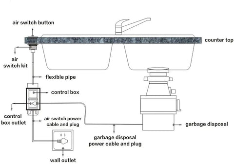 Diagram showing installation of Sink Top Air Switch Kit For Garbage Disposal Brushed Nickel Stainless Steel Button Short 2.5 Inch Size For Thin Countertops Dead Simple Install Safe Power Operation