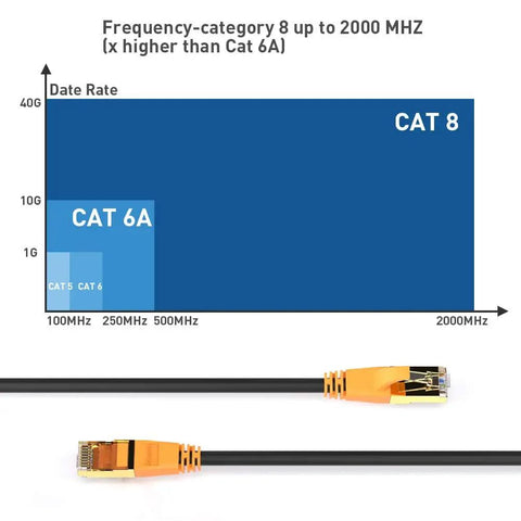 Chart comparing CAT8 and CAT6A frequency and data rate with Ultra Fast High Bandwidth Ethernet Cable For Indoor Outdoor Use 6ft Patch Cord.