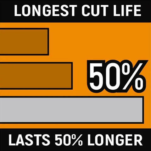 Graphic showing 50% longer cut life claim for Beefy 4 Piece Dip Plier Set With Mixed Material Handles For Pro Grade Grip And Flush Cutting.
