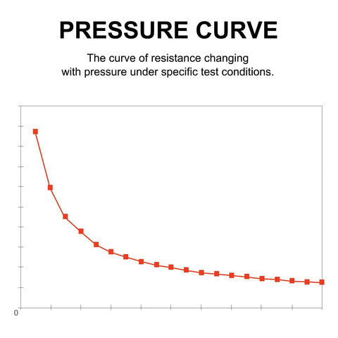 FSR thin-film pressure sensor data chart showing resistance vs pressure with red curve and square data points