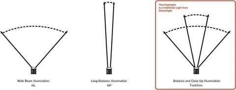 Diagram of Wide, Long-Distance, and Close-Up Illumination angles for the Sidewinder Compact 55 Lumen Hands Free Military Tac Ready Flashlight.