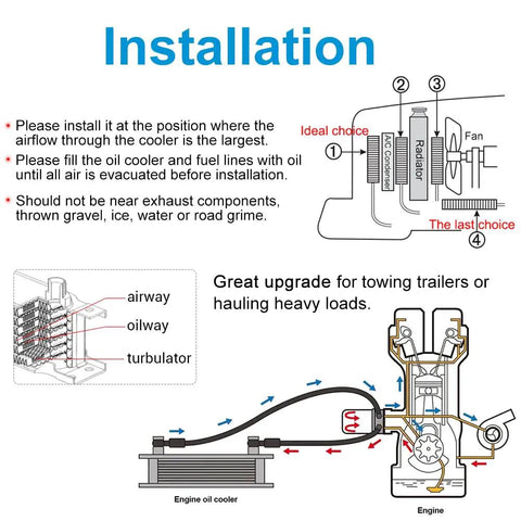 Installation guide for Beefed Up 16 Row AN10 Transmission Oil Cooler Kit with diagram showing airflow and connections in vehicle engine.