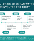 Timeline of Aqua-Pure water filtration milestones from 1960s to 2025, highlighting innovations including reverse osmosis and partnerships.
