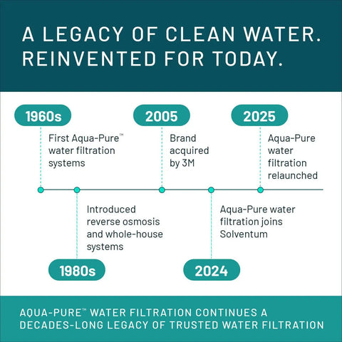 Timeline of Aqua-Pure water filtration milestones from 1960s to 2025, highlighting innovations including reverse osmosis and partnerships.