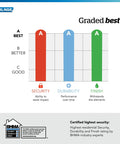 Graded chart showing security, durability, and finish ratings for Accent Lever With Century Trim Keyed Entry Lock In Satin Nickel