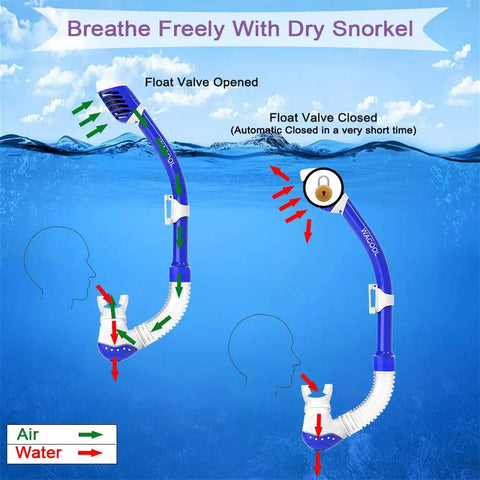Diagram showing dry snorkel features for Kid Friendly Snorkel Set For Young Explorers With Anti Fog Mask Silicone Skirt Purge Valve Dry Splash Guard Adjustable Head Straps Clear Glass Junior Size For Ages 3 To 10 Dark Blue