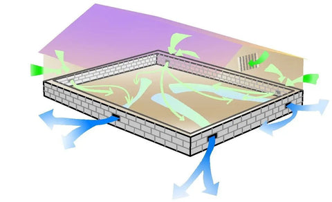 Illustration showing airflow with 220 CFM Stainless Steel Crawl Space Vent Fan with Dual Fans, Dehumidistat and Thermostat.