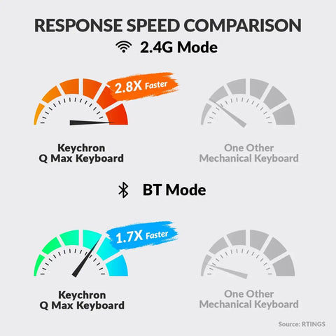Response speed comparison for Compact 96 Percent Wireless Mechanical Keyboard Hot Swap Switches in 2.4G and Bluetooth modes.