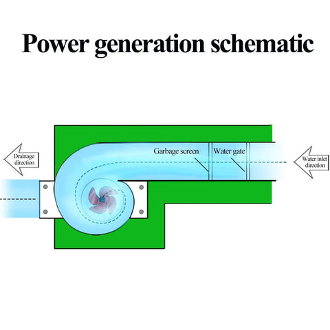 Power generation schematic for 150W Micro Hydro Turbine Generator Grab And Go Portable Water Power For Home And Camping 12 24V
