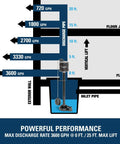 Graph illustrating Half HP Thermoplastic Pedestal Sump Pump That Runs as a Real Workhorse, Delivers Up To 3600 GPH performance.
