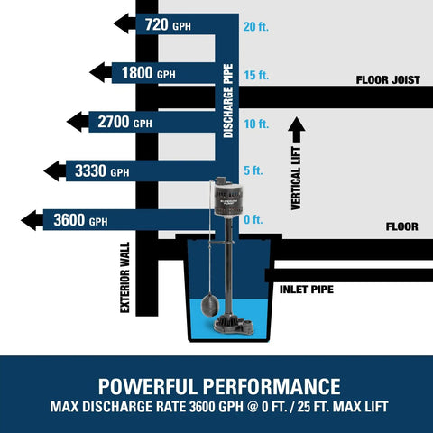 Graph illustrating Half HP Thermoplastic Pedestal Sump Pump That Runs as a Real Workhorse, Delivers Up To 3600 GPH performance.