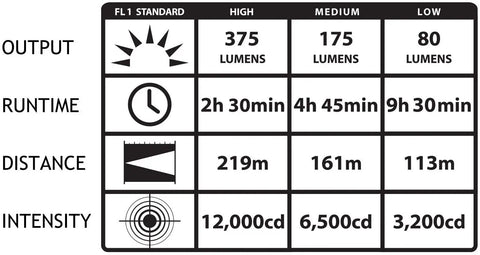 Performance chart for Strion 375-Lumen Compact Rechargeable Flashlight Without Charger, showing output, runtime, distance, and intensity.