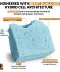 Heavy Duty Spray Foam Insulation Kit For Walls And Attic Featuring Sick Fire Rated Heat Blocking And Sound Dampening With Thirty Six Cans showing hybrid cell foam structure.