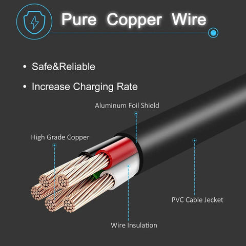 Cross-section of Fast 42V 2A Smart Charger cable showing pure copper wire, aluminum foil shield, and PVC jacket.