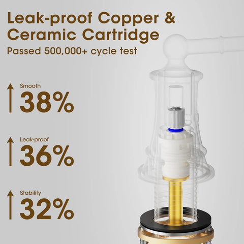 Illustration of leak-proof copper ceramic disc in Brushed Gold 8 Inch Three Hole Bathroom Faucet with performance stats shown