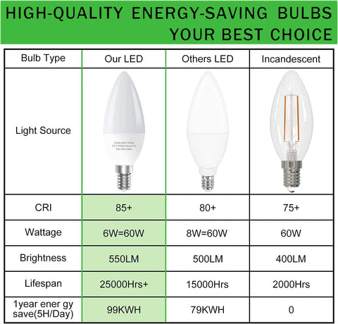 Comparison chart of 6-Pack E12 LED Candle Light Bulbs 60W Equivalent Non Dimmable Daylight 5000K Type B with others and incandescent.