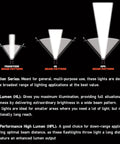 Illustration of flashlight beam patterns for Tradition, High Lumen, and High Performance, showing light spread and focus.
