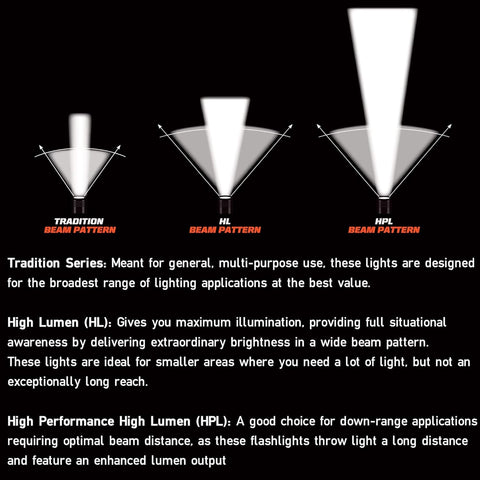 Diagram showing different beam patterns: Tradition, High Lumen (HL), and High Performance High Lumen (HPL) for flashlights.