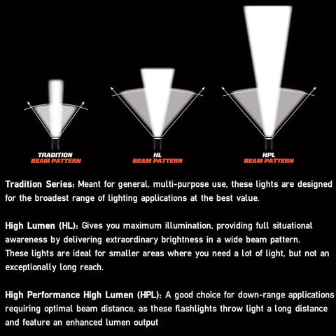 Diagram showing lighting beam patterns including Tradition, High Lumen, and High Performance High Lumen for Knucklehead Work Light.