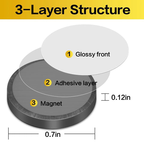 3-layer structure of Heavy Duty Circle Disc Magnets With Killer Grip And Smooth Ceramic Core Including Hella Thick Double Sided Tape.