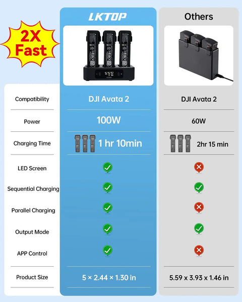 Comparison of Two-Way 100W Charging Hub Kit For DJI Avata 2 Drone Accessories With USB-C Fast Charger And LED Screen Display.