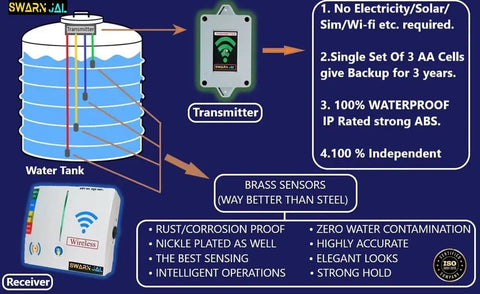 Visual diagram of Skip The Wiring Headaches Standalone Wireless Tank Level Monitor with water tank and transmitter details.