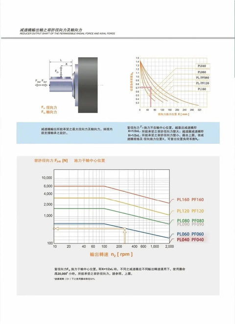 Diagram showing allowable radial and axial force specifications for Slick Planetary Gearbox Speed Reducer with Nema 34 mount.