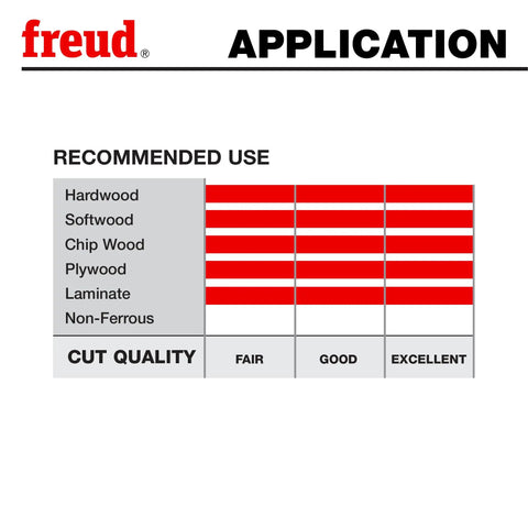 Application chart for 12 Inch Dado Blade Set With One Inch Arbor And Thirty Six Heavy Duty Cutters detailing recommended use.