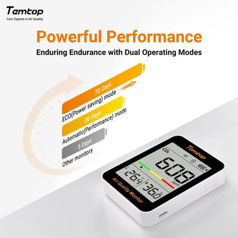 Portable CO2 Meter For Sharp Indoor Air Quality Tracks Temperature And Humidity With Smooth NDIR Sensors To Keep Your Home Or Office Vibe Fresh And Healthy No Sweat Ever At All display showing performance modes and measurements.