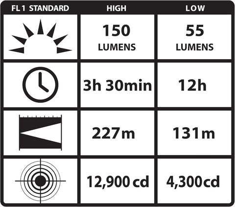 Performance chart for Knucklehead HAZ-LO Rechargeable Flood Light Without Charger showing lumens, beam distance, runtime, and candela levels.