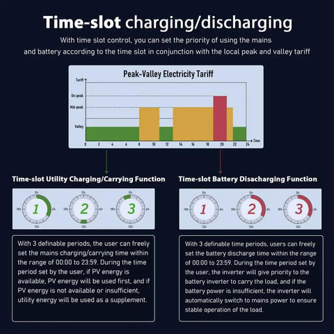Infographic on time-slot charging for 6500W Off Grid Solar Power Kit With 6x370W Mono Panels, 100Ah LiFePO4 Battery, 120 to 240V Inverter