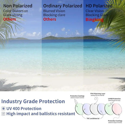 Comparison of non-polarized, ordinary polarized, and HD polarized lens effectiveness in glare reduction.