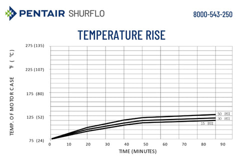 Graph showing temperature rise over time for Pentair Shurflo 12V DC Diaphragm Pump High Flow 1.8 GPM at 50 PSI.