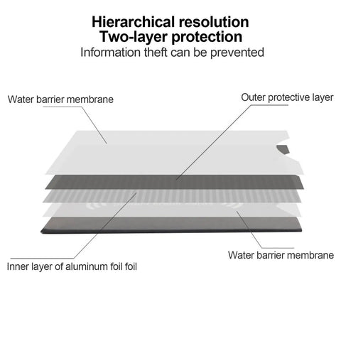 Diagram of RFID Blocking Card Sleeves Set For Women, 10 Pack Credit Card Protectors, showing two-layer protection